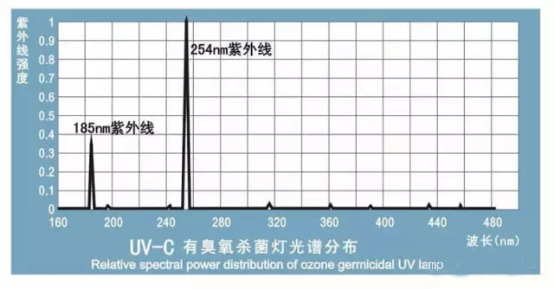 光解光催化廢氣處理用紫外線燈應(yīng)用技術(shù)探討（之三）